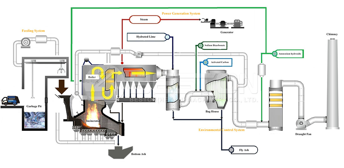 Waste to Energy Process